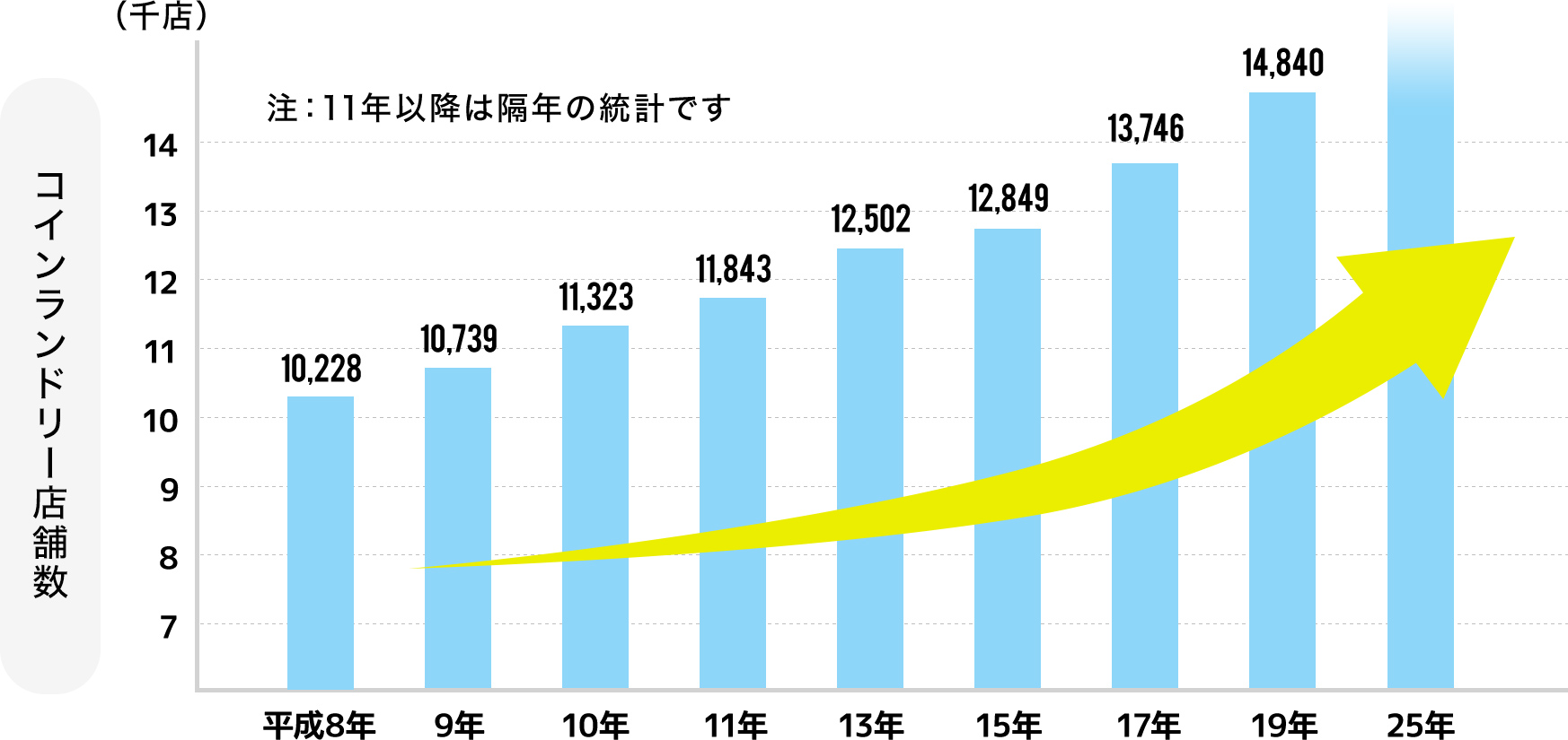 コインランドリービジネスは成長市場